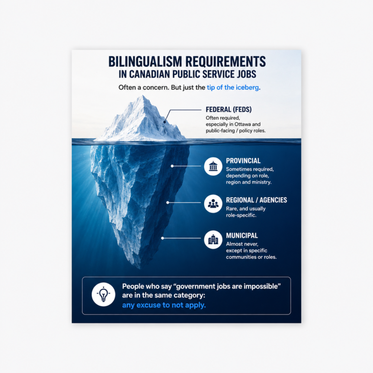 Infographic showing an iceberg as a metaphor for bilingualism requirements in Canadian public service jobs. The image explains that bilingual requirements are often visible in federal roles, but less common across provincial, regional, agency, and municipal public-sector jobs.
