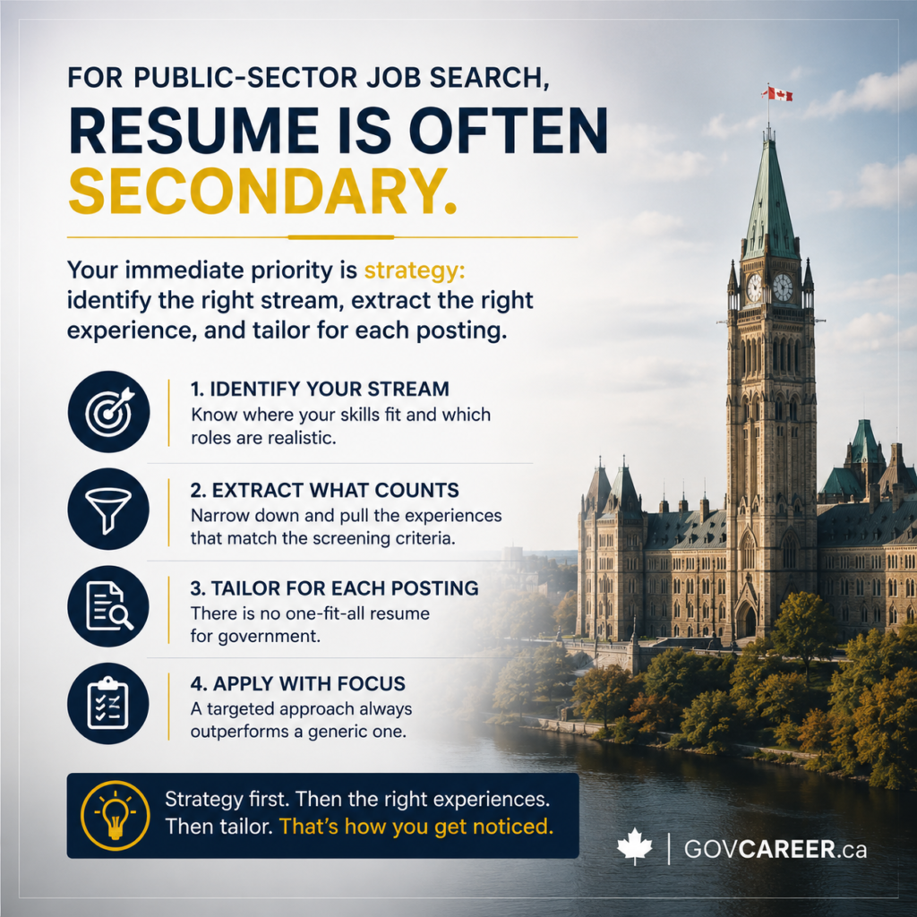 Professional square LinkedIn image for GOVCAREER.ca showing a serious public-sector job search theme with a realistic Canadian government-style building in the background and a dark navy text panel in the foreground. The image explains that in public-sector job search, resume writing is often secondary because candidates must first identify the right target stream, understand structured hiring, match their experience to screening criteria, and prepare for resume tailoring. The design uses institutional navy, white, and muted gold accents with authoritative bullet icons, clean typography, and subtle GOVCAREER.ca branding. The tone is credible, modern, and relevant to government jobs, public sector jobs, merit-based hiring, government job applications, job posting requirements, resume tailoring, resume writing, public service careers, Canada, Ontario, Toronto, GTA, Ottawa, federal government jobs, provincial government jobs, and municipal jobs.