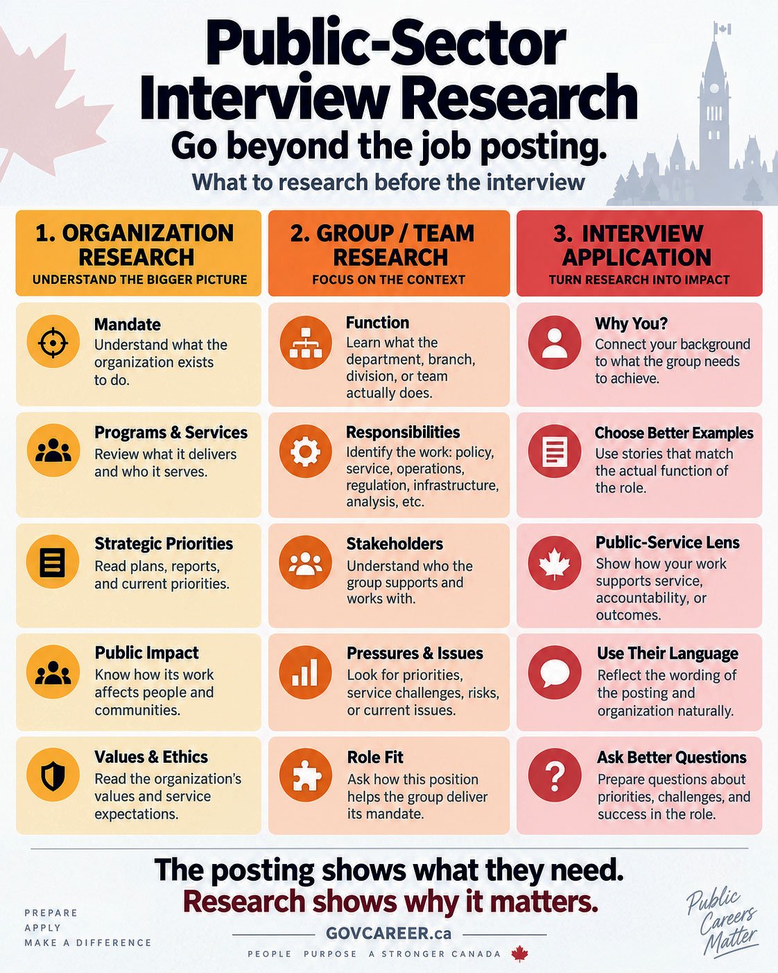 # What to Research Before a Government Interview in Canada Knowing **what to research before a government interview** means going beyond the organization’s homepage. Study the employer’s mandate, the specific ministry, department, branch, division, program or team connected to the position, its priorities and services, the people it serves, relevant public-service values and how the role contributes to that work. That research should then influence the examples, language and reasoning you prepare for the interview. It is one part of broader preparation for [government interview questions in Canada](https://govcareer.ca/government-interview-questions-canada/), but it deserves separate attention because many candidates stop too early. They read the organization’s About page. They memorize the mission. They scan a few programs. Then they move directly to practising STAR answers. That is surface research. The more useful question is: **What does the specific group I may join actually exist to accomplish — and how does this role help it do that?** That is where interview research becomes useful. ## Why Government Interview Research Should Go Beyond the Homepage The job posting tells you what qualifications the employer is seeking. Research helps you understand the environment in which those qualifications will be used. That distinction matters. Suppose the posting asks for: * project management * stakeholder engagement * analytical skills * communication * judgment Those requirements can appear in thousands of jobs. A project manager delivering municipal infrastructure operates in a different context from a project manager implementing a public-health program. An analyst supporting regulatory decisions faces different pressures from an analyst preparing internal operational reports. A communications professional serving the public may need to think differently from one marketing a private product. The underlying professional skill may transfer. The operating context changes what good performance looks like. That is why strong public-sector interview preparation should include both: **Can I demonstrate the qualification?** and: **Do I understand how that qualification will be used in this particular environment?** Current Government of Canada candidate guidance gives a federal example of this principle. The Public Service Commission advises applicants to research the department’s mission and priorities and consider how their skills can help achieve them. Ontario provides an even more explicit example. Current Ontario Public Service candidate guidance tells interview candidates to conduct research on the ministry, branch and program before the interview. The City of Toronto similarly advises candidates to research the position, division values and business plan before attending an interview. Those are employer-specific examples, not proof that every Canadian public-sector employer expects the same preparation. But they support a broader practical principle: **Research the actual environment in which the job exists.** ## What to Research Before a Government Interview: Start With the Organization Begin broad. You should be able to explain, in normal language, what the organization does and why it exists. Depending on the employer, useful sources may include: * official About or mandate pages * legislation establishing the organization * strategic plans * annual reports * departmental or ministry plans * budgets * business plans * program descriptions * service pages * organizational charts * recent official reports or announcements Do not collect facts merely because they are available. Look for information that helps you understand the work. ### Understand the Mandate Ask: **What is this organization responsible for?** A ministry may develop policy and administer programs. A municipality may deliver infrastructure, emergency, regulatory and community services. A public agency may have a specialized regulatory, operational or service mandate. A hospital, university, board, commission or Crown corporation may operate under a different governance structure altogether. Do not reduce the answer to a slogan. Understand the actual function. If you cannot explain why the organization exists, it will be harder to explain why your experience matters to it. ### Understand Who Is Being Served Public-sector work ultimately affects people, organizations, communities, businesses or other institutions. That does not mean every job is frontline public service. A financial analyst, engineer, policy advisor, procurement specialist, IT professional or internal HR advisor may rarely interact directly with the public. But their work still supports an organizational function. Ask: * Who relies on this organization? * Who uses its services? * Who is affected by its decisions? * Which internal groups depend on this team? * Which external stakeholders matter? * What public or organizational outcome is the work supposed to support? This helps move your preparation from job duties to purpose. ## Go One Level Deeper: Research the Department, Branch, Division or Team This is the part candidates often skip. Knowing the organization is not the same as understanding the work unit. A large government organization can employ thousands of people doing radically different work. Research the most specific organizational level you can identify from legitimate public information. Depending on the employer, that might be: * ministry * department * branch * division * directorate * program * service area * office * agency * business unit * team The terminology varies. The principle does not: **Get as close as you reasonably can to the actual function of the position.** ### What Does the Group Actually Do? Do not settle for its name. “Strategic Services.” “Operations.” “Corporate Services.” “Program Delivery.” “Engineering Services.” “Policy and Planning.” Those labels tell you something, but not enough. Look for the work behind the title. Does the group: * develop policy? * deliver services? * administer funding? * regulate? * inspect? * build or maintain infrastructure? * manage contracts? * provide technical advice? * conduct research? * manage data? * support internal operations? * respond to public inquiries? * oversee compliance? * prepare recommendations? * coordinate programs? Once you understand that function, the job posting becomes easier to interpret. A requirement such as “stakeholder management” is no longer abstract. You can begin to understand which stakeholders may matter and why. ## Research Current Priorities — But Do Not Become a News Archivist Current priorities can provide useful context. Look for major initiatives, service changes, strategic objectives, operational pressures, public reports or other developments that materially affect the group. But research needs discipline. You do not need to know everything that happened to the organization during the last five years. Ask whether the information helps you understand: * what the group is trying to accomplish * what problems it may be solving * what pressures it faces * what outcomes matter * why the advertised role may be important For example, if a program is implementing a major modernization initiative and you are interviewing for a project role within that program, that context may affect the examples you prepare. If the organization is responding to increased service demand and you are interviewing for an operational leadership position, capacity, prioritization and service continuity may be particularly relevant. Do not invent conclusions from limited public information. Research gives you context. It does not give you insider knowledge. ## Research the Organization’s Values and Ethics Expectations Values matter, but they should not become slogans in your answers. For the federal public sector, the Values and Ethics Code identifies five core values: * respect for democracy * respect for people * integrity * stewardship * excellence The code also describes expected behaviours connected to those values. Ontario uses its own current mission and organizational values, including inclusion, integrity and excellence. Other governments, municipalities, agencies and public institutions may use different frameworks. Research the framework that actually applies to the organization you are interviewing with. Then ask: **What would this value look like in the work of this position?** Integrity may involve accurate advice, impartial decision-making or appropriate handling of conflicts. Stewardship may involve responsible use of public money, assets, information or staff resources. Respect for people may affect service delivery, workplace conduct, consultation or communication. Excellence may involve improving processes, delivering reliable service or exercising professional judgment. Do not add the word “integrity” to an answer merely because you found it on the employer’s website. Show behaviour. That is much stronger. ## Research the Public-Service Impact of the Work A public-sector role exists inside a larger system. Understanding that system can improve how you frame your experience. Consider an engineer working on municipal infrastructure. The technical work matters. But so may: * public safety * service continuity * accessibility * environmental impact * procurement requirements * budgets * stakeholder coordination * disruption to residents * regulatory obligations * long-term asset stewardship A policy analyst may need to consider: * evidence * affected groups * implementation * legal authority * cost * unintended consequences * stakeholder views * fairness * administrative feasibility A client-service role may involve: * accessibility * consistency * procedural accuracy * difficult interactions * service standards * privacy * escalation * clear communication None of these considerations should be inserted mechanically into every interview response. Their relevance depends on the actual role and question. This is one important difference between generic interview preparation and preparation for the [public-sector interview context](https://govcareer.ca/public-sector-interview-vs-private-sector-interview/). ## Use Research to Choose Better Interview Examples Research becomes valuable when it changes your preparation. Imagine you have six project-management stories. Which one should you prepare most deeply? Do not automatically choose: * the largest project * the biggest budget * the most senior title * the most dramatic problem * the result you are proudest of Choose the example that best demonstrates what the target role appears to require. If the group works heavily with multiple public stakeholders, an example showing consultation and competing interests may be stronger than a technically larger project completed mostly inside one team. If the role involves regulated work, an example showing sound judgment within rules and authority may be more relevant than one where you moved quickly by bypassing normal process. If service continuity matters, an example showing how you balanced speed, risk and public impact may become more useful. This is why organizational research and evidence preparation should not be separate exercises. Research helps you [choose the right interview example](https://govcareer.ca/star-method-for-government-interviews/). ## Use the Employer’s Language — Without Becoming a Parrot Every organization develops its own vocabulary. You may see recurring language around: * clients * residents * service users * stakeholders * partners * program delivery * policy outcomes * service excellence * operational excellence * stewardship * accountability * modernization * accessibility * reconciliation * compliance * public trust Use relevant language naturally when it accurately describes your own experience. Do not copy the website into your answers. Do not insert phrases you do not understand. And do not pretend you already know the organization from the inside. The objective is recognition. If the employer talks about “service delivery” and your experience genuinely involved delivering services, use that language. If the posting repeatedly refers to “clients,” you do not need to replace it with “customers” merely because that was the terminology at your previous employer. Translate your experience into language the panel can immediately connect to the work. ## How Research Improves “Why Are You the Best Candidate?” One common mistake is answering this question entirely from the candidate’s side. “I have ten years of experience.” “I am an excellent communicator.” “I have managed complex projects.” “I have strong leadership skills.” Those statements describe you. They do not yet explain why those qualities matter to this employer. A stronger preparation approach asks: **What does this group need the successful candidate to accomplish?** Then connect your evidence to that need. For example: “I bring seven years of infrastructure project experience, but the part most relevant to this role is coordinating projects where construction had to proceed while facilities remained operational. From what I understand, this group manages projects in active public facilities, so my experience balancing contractor work, safety, service continuity and stakeholder requirements would be directly relevant.” The example is hypothetical, but notice the structure. The candidate is not reciting employer facts. The research changes the meaning of the experience. That is the objective. ## Research Should Shape More Than One Interview Answer Do not save your organizational research for: “Why do you want to work here?” Its value is broader. Relevant context may strengthen answers about: * judgment * service * stakeholder management * project management * leadership * communication * problem-solving * prioritization * risk * conflict * technical decision-making * change management Suppose you are asked how you would prioritize competing requests. The answer should primarily demonstrate your decision-making. But understanding the organization’s service responsibilities may help you identify relevant factors such as urgency, public impact, statutory requirements, safety, resource constraints or service disruption. The research does not replace the answer. It makes the answer more informed. ## Do Not Force Organizational Facts Into Every Response There is an opposite mistake. Candidates research heavily and then try to prove it in every answer. They mention the strategic plan when nobody asked. They quote organizational values. They force a recent initiative into an unrelated STAR story. They repeatedly tell the panel what the panel already knows about its own organization. That is not the objective. Research should mostly change how **you think and prepare**. Use it explicitly when it genuinely helps answer the question. Otherwise, let it operate in the background. A good interview answer should still sound like your experience. Not a memorized annual report. ## Understand What the Panel Is Actually Assessing Research does not earn points merely because you did it. The interview still requires evidence. In structured public-sector interviews, the panel may be assessing defined qualifications or competencies rather than awarding general credit for enthusiasm. That is why understanding [what public-sector interview panels assess](https://govcareer.ca/government-interview-scoring-canadian-hiring/) remains important. Research helps you prepare relevant evidence. It does not substitute for evidence. If the question assesses conflict resolution, you still need to demonstrate conflict resolution. If it assesses technical knowledge, you need to demonstrate the required knowledge. If it assesses judgment, your reasoning has to become visible. The research gives you context for presenting that evidence appropriately. ## How Much Research Is Enough? There is no universal number of hours. Stop measuring research by volume. Measure it by whether you can answer the important questions. Before the interview, you should ideally understand: * what the organization does * what the relevant department, branch, division or program does * who or what that group serves * the main responsibilities of the role * relevant current priorities or issues * organizational values when material * how your experience connects to the work * which examples best demonstrate that connection * what thoughtful questions you may want to ask That is usually more useful than collecting fifty facts. The strongest preparation is selective. ## Where Should You Get the Information? Start with authoritative sources. Depending on the employer, these may include: * official organization website * job posting * ministry or departmental pages * program pages * official organizational chart * strategic plan * annual or business plan * budget documents * council or board reports * legislation or regulations * public reports * service standards * values or code-of-conduct pages * official news releases Current federal candidate guidance recommends researching the department’s mission and priorities before the interview. Ontario specifically tells candidates in one current program to research the ministry, branch and program. The City of Toronto advises interview candidates to research the position, division values and business plan. The mechanism varies, but the message is consistent: Know more than the job title. ## Frequently Asked Questions ### What should I research before a government interview? Start with the employer’s mandate, the specific ministry, department, branch, division or program connected to the role, current priorities, services, stakeholders, applicable values and how the advertised position contributes to that work. ### Should I memorize the organization’s mission statement? No. Understand the mandate well enough to explain it in normal language. Memorizing a sentence from the website is less useful than understanding what the organization actually does and why the target role matters. ### Should I read public-service values before the interview? Yes when a values framework applies to the employer, but do not memorize values merely to recite them. Understand the behaviours associated with the values and identify genuine examples from your experience where those behaviours are relevant. ### Should I mention my research directly in interview answers? Only when it helps answer the question. Research should improve your understanding and example selection. It should not become a forced reference to the organization in every response. ### How do I research a branch or team when little information is public? Use what is legitimately available: the job posting, organizational charts, departmental pages, reports, program descriptions and related official material. Do not guess at internal arrangements or claim knowledge that is not public. ### Is researching the department enough for a government interview? It is a good start, but go as close as possible to the actual work unit and role. A large government organization may contain many functions, so understanding the specific branch, division, program or team can make your preparation substantially more relevant. ## Conclusion: Research the Work, Not Just the Employer Knowing **what to research before a government interview** is not about memorizing more facts than the other candidates. It is about understanding the environment well enough to prepare relevant evidence. The organization tells you the broader mandate. The department or team tells you what work is actually being done. The priorities and values help explain the environment in which that work occurs. The job posting tells you what the employer needs from the person entering the role. Bring those pieces together before you choose your examples. Then your interview preparation stops being generic. You are no longer preparing only to prove that you are an experienced professional. You are preparing to demonstrate how your real experience can contribute to the work in front of you.