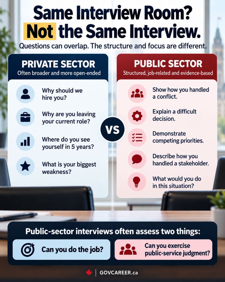 Private-sector versus public-sector interview graphic showing that many interview questions overlap, but structured public-sector interviews place stronger emphasis on job-related evidence, scoring, and judgment in a public-service context.
